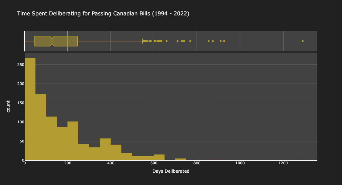 Figure 6: The distribution of all deliberation times in the dataset. As mentioned previously, many bills had deliberation times of <50 days, since many bills fail. The vast majority of bills finish deliberation in <300 days, although there are a handful of outliers with >500 day deliberation times.